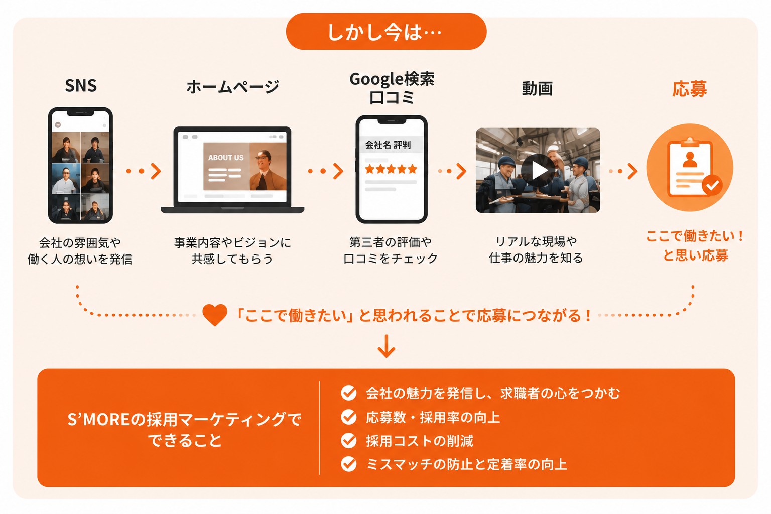 今の採用の流れ：SNS・HP・Google検索・動画を経て応募まで