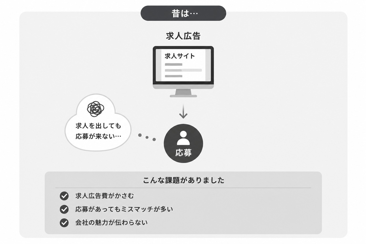 昔の採用の流れ：求人広告から応募まで